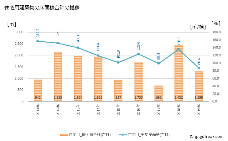 グラフ 年次 つるぎ町(ﾂﾙｷﾞﾁｮｳ 徳島県)の建築着工の動向 住宅用建築物の床面積合計の推移