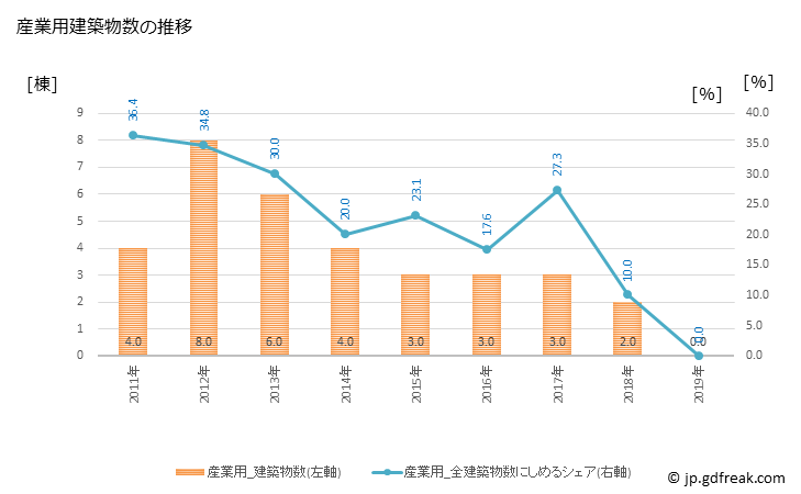 グラフ 年次 つるぎ町(ﾂﾙｷﾞﾁｮｳ 徳島県)の建築着工の動向 産業用建築物数の推移