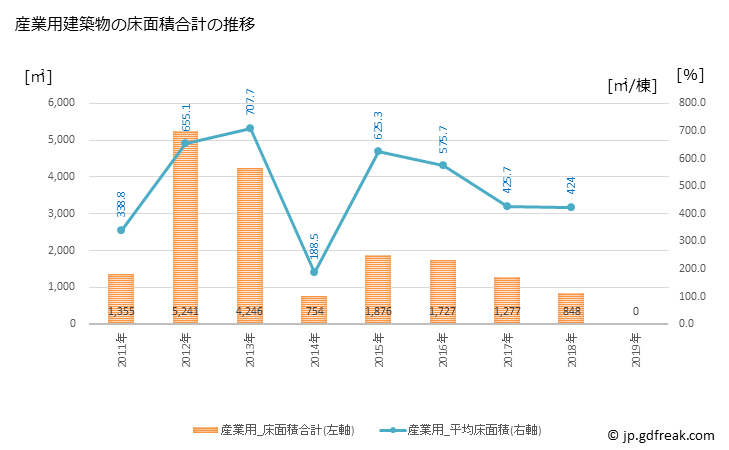 グラフ 年次 つるぎ町(ﾂﾙｷﾞﾁｮｳ 徳島県)の建築着工の動向 産業用建築物の床面積合計の推移