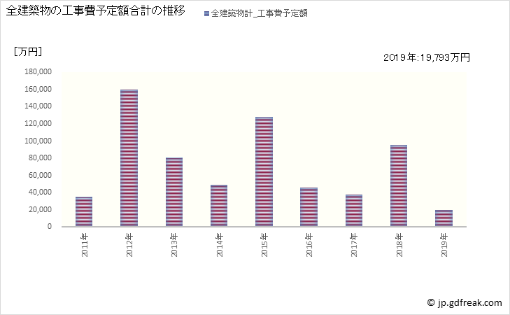 グラフ 年次 つるぎ町(ﾂﾙｷﾞﾁｮｳ 徳島県)の建築着工の動向 全建築物の工事費予定額合計の推移