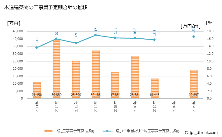 グラフ 年次 つるぎ町(ﾂﾙｷﾞﾁｮｳ 徳島県)の建築着工の動向 木造建築物の工事費予定額合計の推移