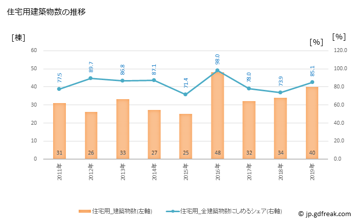 グラフ 年次 東みよし町(ﾋｶﾞｼﾐﾖｼﾁｮｳ 徳島県)の建築着工の動向 住宅用建築物数の推移