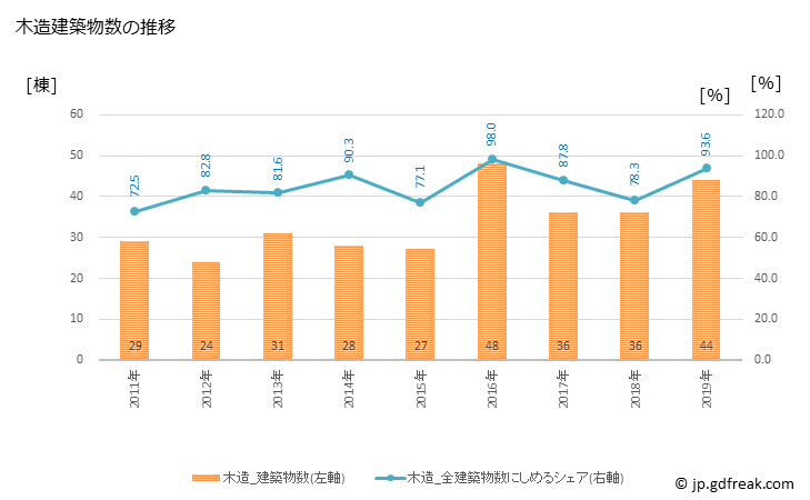 グラフ 年次 東みよし町(ﾋｶﾞｼﾐﾖｼﾁｮｳ 徳島県)の建築着工の動向 木造建築物数の推移