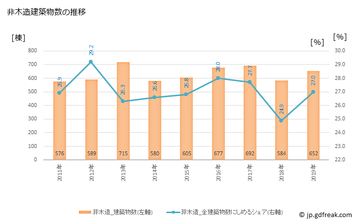 グラフ 年次 高松市(ﾀｶﾏﾂｼ 香川県)の建築着工の動向 非木造建築物数の推移