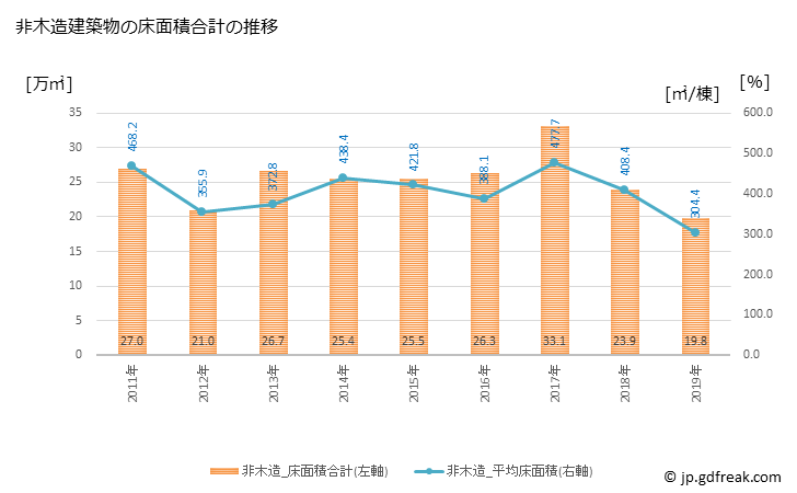 グラフ 年次 高松市(ﾀｶﾏﾂｼ 香川県)の建築着工の動向 非木造建築物の床面積合計の推移
