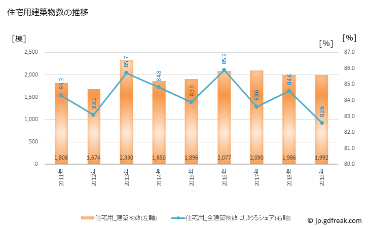 グラフ 年次 高松市(ﾀｶﾏﾂｼ 香川県)の建築着工の動向 住宅用建築物数の推移