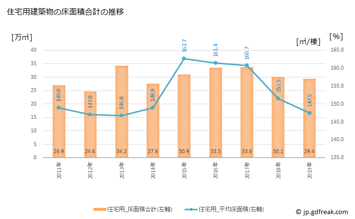 グラフ 年次 高松市(ﾀｶﾏﾂｼ 香川県)の建築着工の動向 住宅用建築物の床面積合計の推移