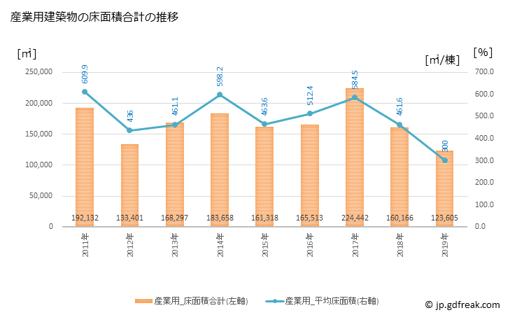 グラフ 年次 高松市(ﾀｶﾏﾂｼ 香川県)の建築着工の動向 産業用建築物の床面積合計の推移
