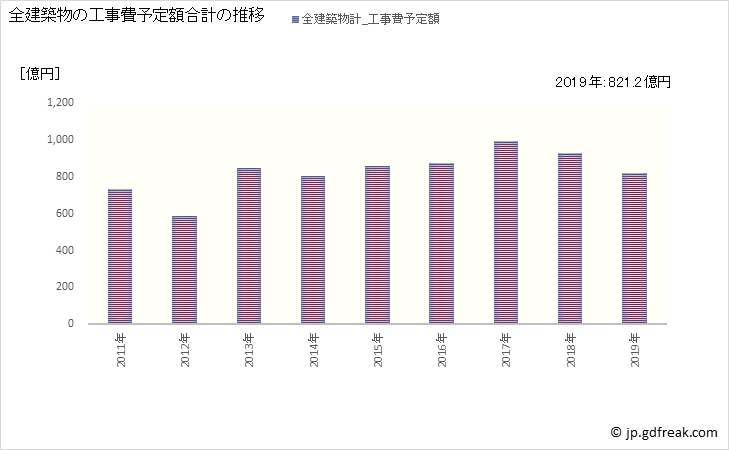 グラフ 年次 高松市(ﾀｶﾏﾂｼ 香川県)の建築着工の動向 全建築物の工事費予定額合計の推移