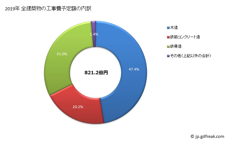 グラフ 年次 高松市(ﾀｶﾏﾂｼ 香川県)の建築着工の動向 全建築物の工事費予定額の内訳