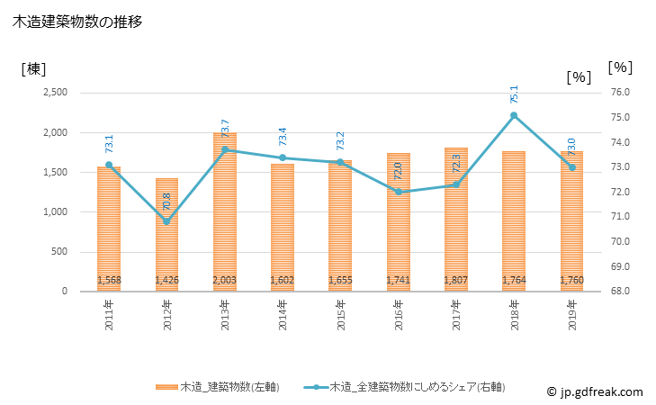 グラフ 年次 高松市(ﾀｶﾏﾂｼ 香川県)の建築着工の動向 木造建築物数の推移
