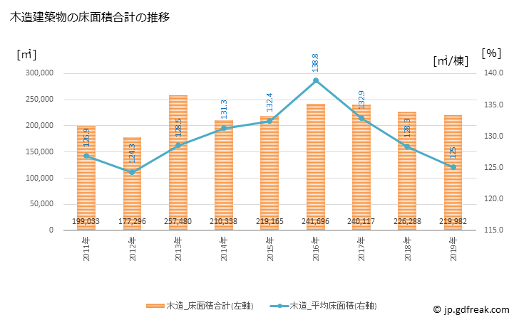グラフ 年次 高松市(ﾀｶﾏﾂｼ 香川県)の建築着工の動向 木造建築物の床面積合計の推移