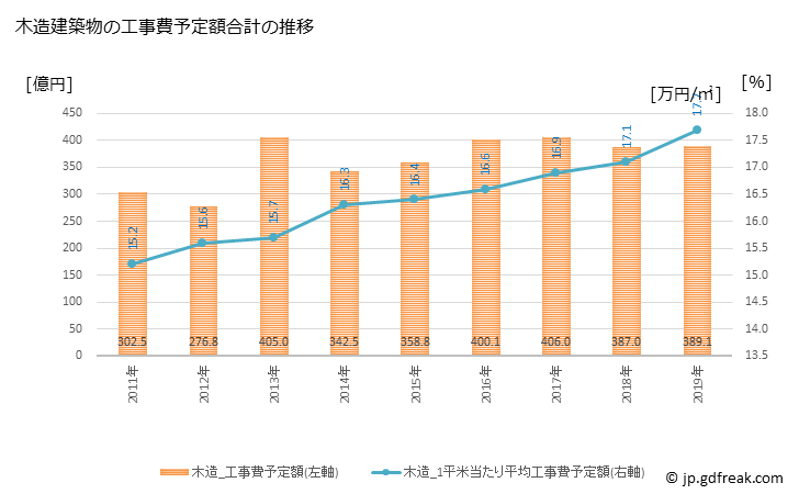 グラフ 年次 高松市(ﾀｶﾏﾂｼ 香川県)の建築着工の動向 木造建築物の工事費予定額合計の推移