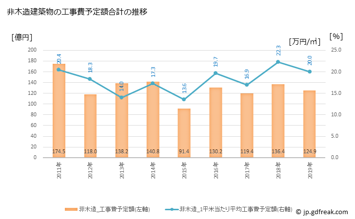 グラフ 年次 丸亀市(ﾏﾙｶﾞﾒｼ 香川県)の建築着工の動向 非木造建築物の工事費予定額合計の推移