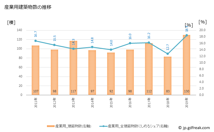 グラフ 年次 丸亀市(ﾏﾙｶﾞﾒｼ 香川県)の建築着工の動向 産業用建築物数の推移
