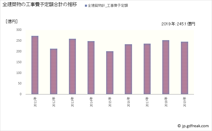 グラフ 年次 丸亀市(ﾏﾙｶﾞﾒｼ 香川県)の建築着工の動向 全建築物の工事費予定額合計の推移