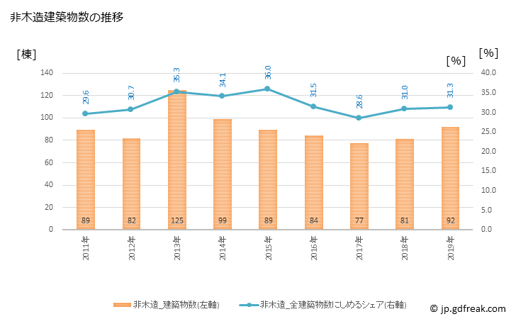 グラフ 年次 坂出市(ｻｶｲﾃﾞｼ 香川県)の建築着工の動向 非木造建築物数の推移
