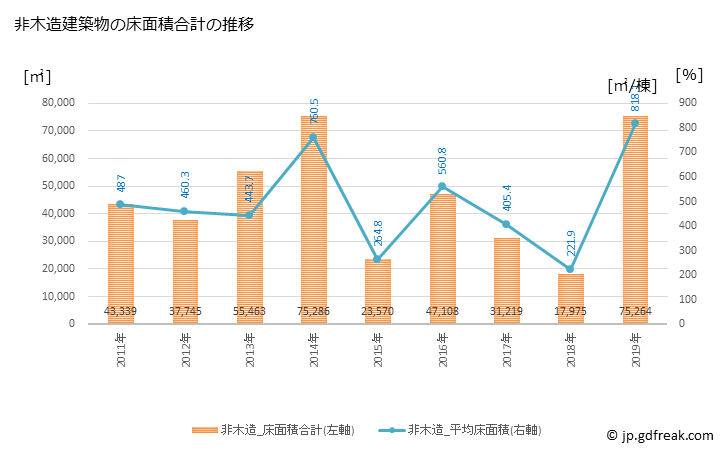 グラフ 年次 坂出市(ｻｶｲﾃﾞｼ 香川県)の建築着工の動向 非木造建築物の床面積合計の推移