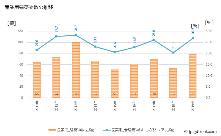 グラフ 年次 坂出市(ｻｶｲﾃﾞｼ 香川県)の建築着工の動向 産業用建築物数の推移