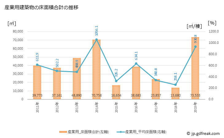 グラフ 年次 坂出市(ｻｶｲﾃﾞｼ 香川県)の建築着工の動向 産業用建築物の床面積合計の推移