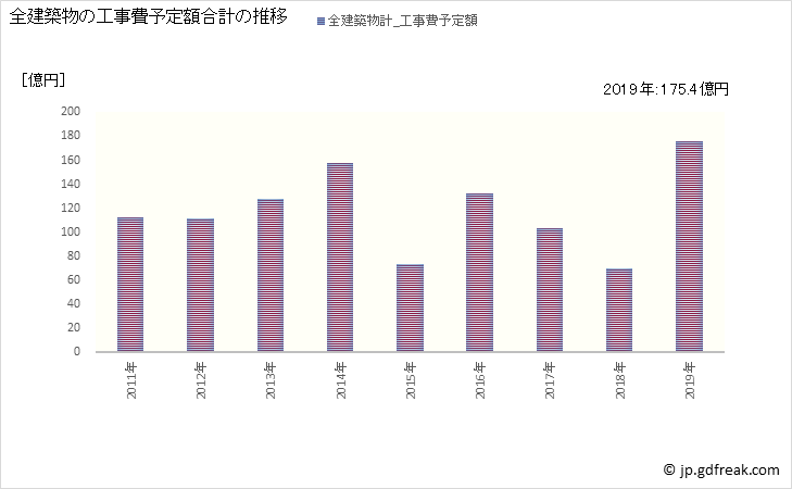 グラフ 年次 坂出市(ｻｶｲﾃﾞｼ 香川県)の建築着工の動向 全建築物の工事費予定額合計の推移