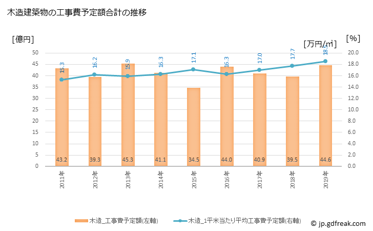 グラフ 年次 坂出市(ｻｶｲﾃﾞｼ 香川県)の建築着工の動向 木造建築物の工事費予定額合計の推移