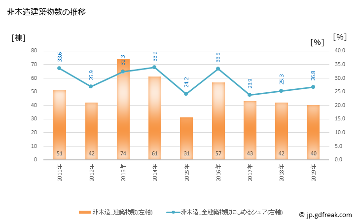 グラフ 年次 善通寺市(ｾﾞﾝﾂｳｼﾞｼ 香川県)の建築着工の動向 非木造建築物数の推移