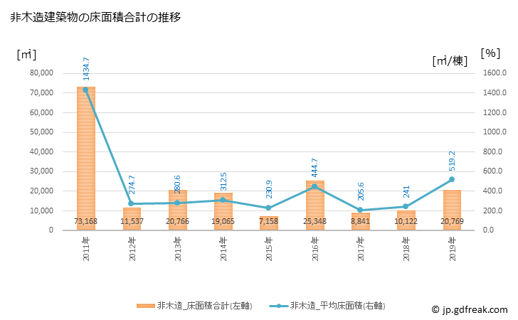 グラフ 年次 善通寺市(ｾﾞﾝﾂｳｼﾞｼ 香川県)の建築着工の動向 非木造建築物の床面積合計の推移