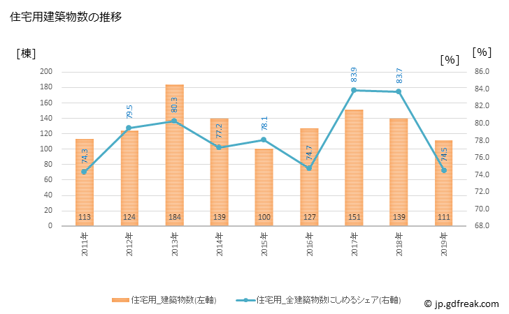 グラフ 年次 善通寺市(ｾﾞﾝﾂｳｼﾞｼ 香川県)の建築着工の動向 住宅用建築物数の推移