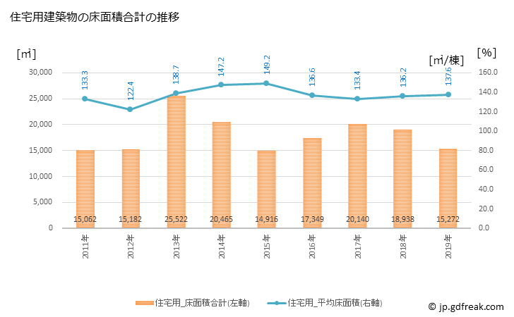 グラフ 年次 善通寺市(ｾﾞﾝﾂｳｼﾞｼ 香川県)の建築着工の動向 住宅用建築物の床面積合計の推移