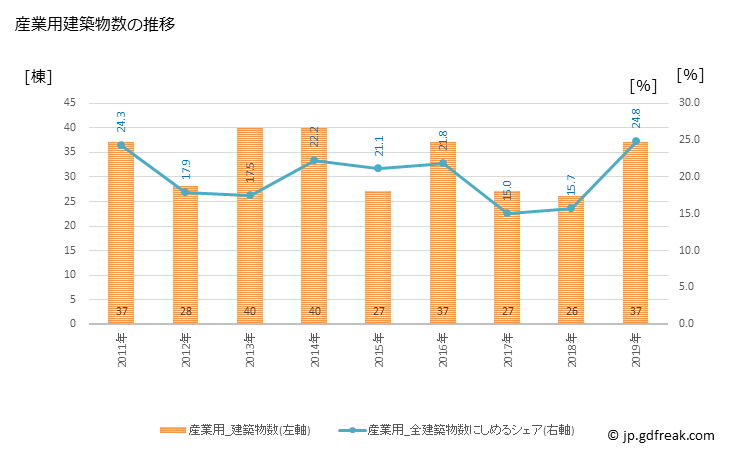 グラフ 年次 善通寺市(ｾﾞﾝﾂｳｼﾞｼ 香川県)の建築着工の動向 産業用建築物数の推移
