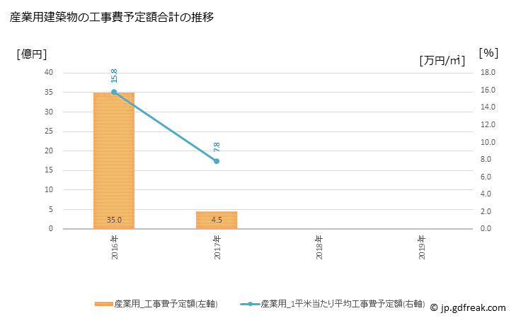 グラフ 年次 善通寺市(ｾﾞﾝﾂｳｼﾞｼ 香川県)の建築着工の動向 産業用建築物の工事費予定額合計の推移
