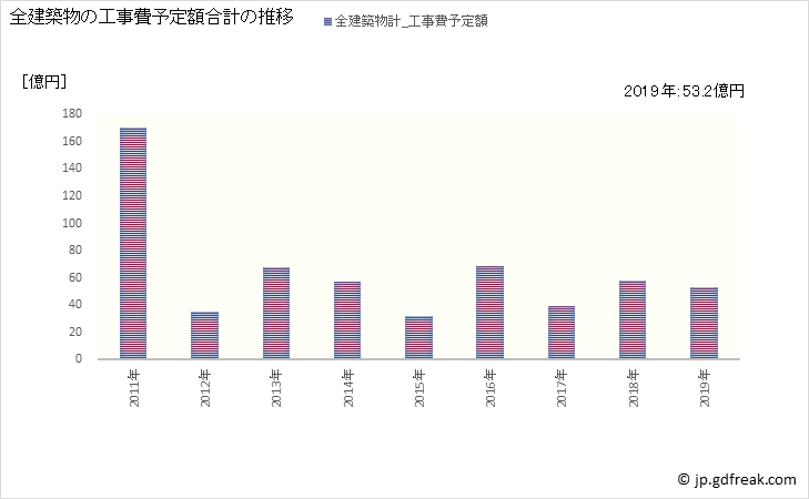 グラフ 年次 善通寺市(ｾﾞﾝﾂｳｼﾞｼ 香川県)の建築着工の動向 全建築物の工事費予定額合計の推移
