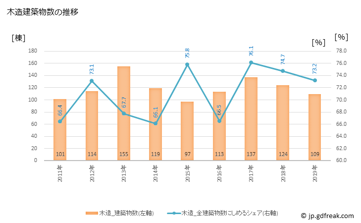 グラフ 年次 善通寺市(ｾﾞﾝﾂｳｼﾞｼ 香川県)の建築着工の動向 木造建築物数の推移