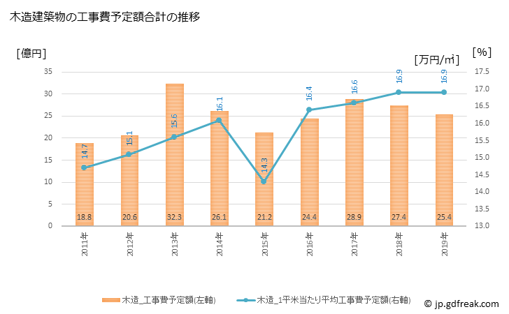 グラフ 年次 善通寺市(ｾﾞﾝﾂｳｼﾞｼ 香川県)の建築着工の動向 木造建築物の工事費予定額合計の推移