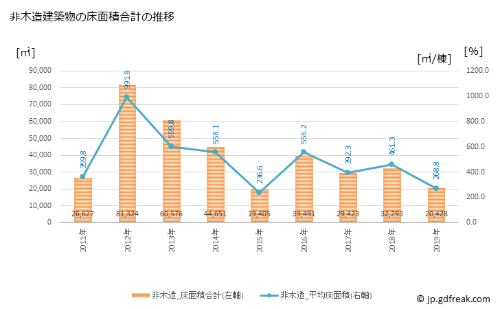 グラフ 年次 観音寺市(ｶﾝｵﾝｼﾞｼ 香川県)の建築着工の動向 非木造建築物の床面積合計の推移