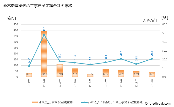 グラフ 年次 観音寺市(ｶﾝｵﾝｼﾞｼ 香川県)の建築着工の動向 非木造建築物の工事費予定額合計の推移