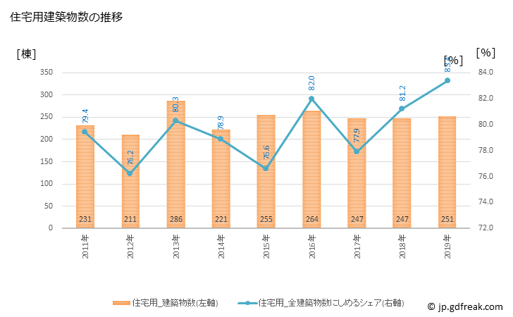 グラフ 年次 観音寺市(ｶﾝｵﾝｼﾞｼ 香川県)の建築着工の動向 住宅用建築物数の推移