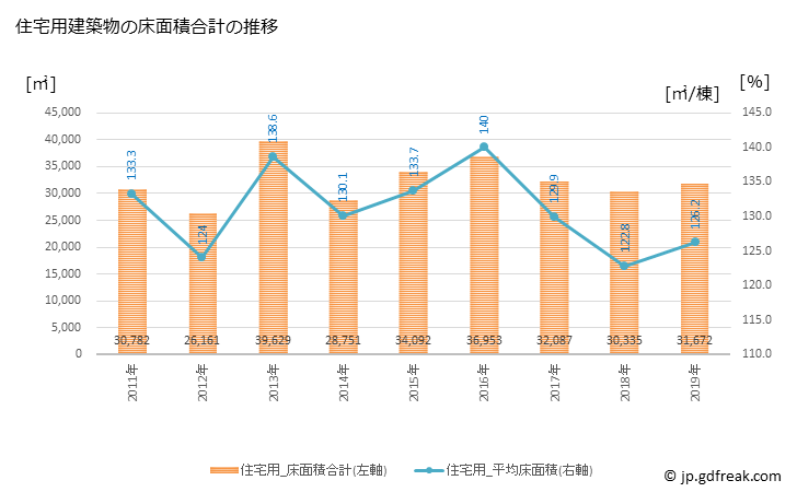 グラフ 年次 観音寺市(ｶﾝｵﾝｼﾞｼ 香川県)の建築着工の動向 住宅用建築物の床面積合計の推移