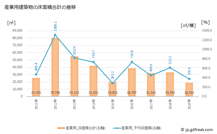 グラフ 年次 観音寺市(ｶﾝｵﾝｼﾞｼ 香川県)の建築着工の動向 産業用建築物の床面積合計の推移