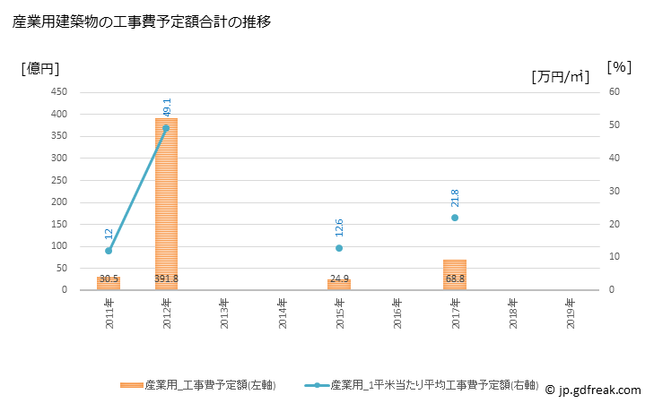 グラフ 年次 観音寺市(ｶﾝｵﾝｼﾞｼ 香川県)の建築着工の動向 産業用建築物の工事費予定額合計の推移