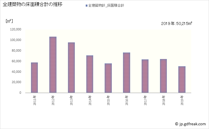 グラフ 年次 観音寺市(ｶﾝｵﾝｼﾞｼ 香川県)の建築着工の動向 全建築物の床面積合計の推移
