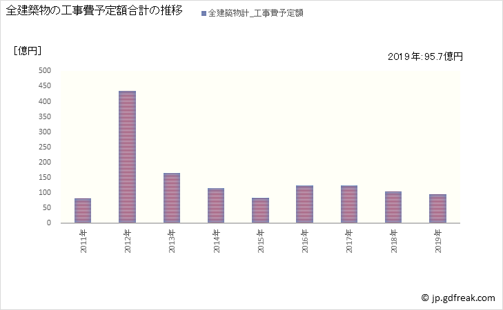 グラフ 年次 観音寺市(ｶﾝｵﾝｼﾞｼ 香川県)の建築着工の動向 全建築物の工事費予定額合計の推移