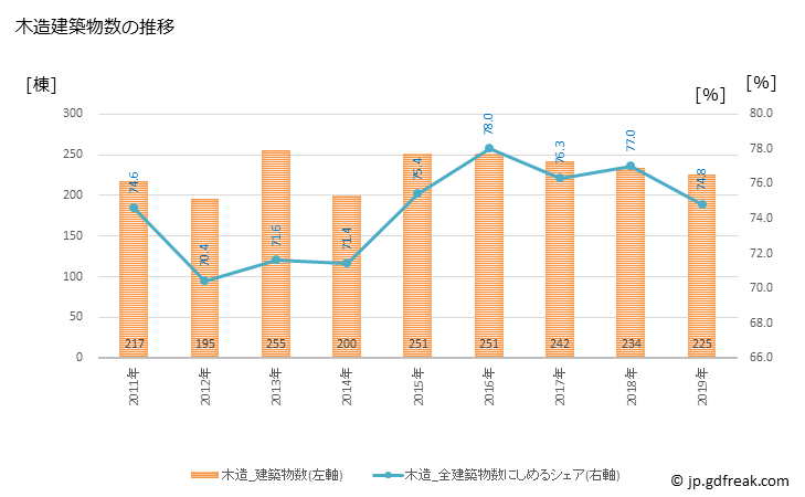 グラフ 年次 観音寺市(ｶﾝｵﾝｼﾞｼ 香川県)の建築着工の動向 木造建築物数の推移