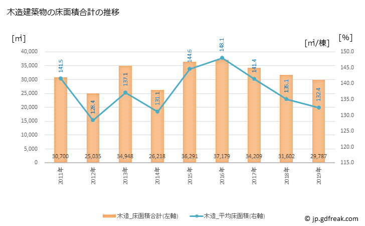 グラフ 年次 観音寺市(ｶﾝｵﾝｼﾞｼ 香川県)の建築着工の動向 木造建築物の床面積合計の推移