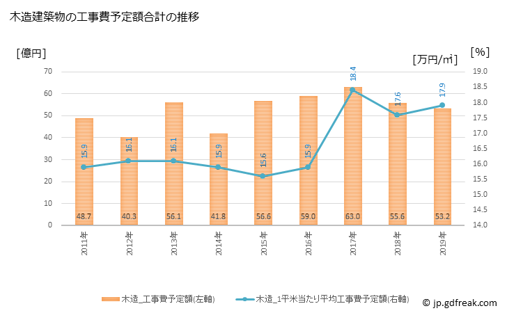 グラフ 年次 観音寺市(ｶﾝｵﾝｼﾞｼ 香川県)の建築着工の動向 木造建築物の工事費予定額合計の推移