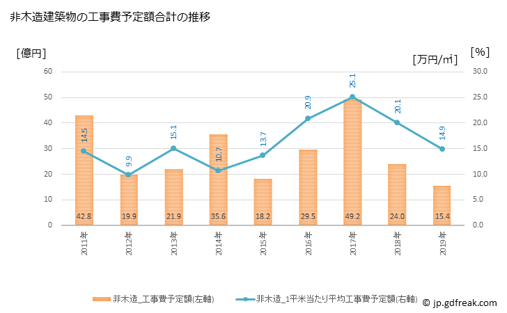 グラフ 年次 さぬき市(ｻﾇｷｼ 香川県)の建築着工の動向 非木造建築物の工事費予定額合計の推移