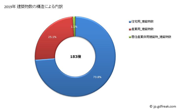 グラフ 年次 さぬき市(ｻﾇｷｼ 香川県)の建築着工の動向 建築物数の構造による内訳