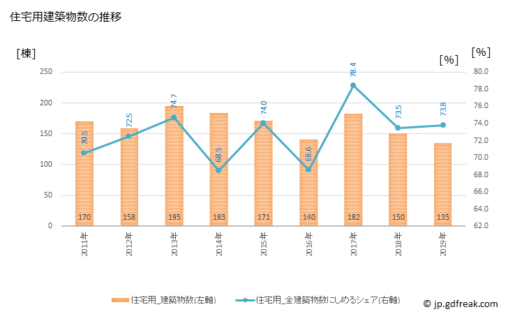 グラフ 年次 さぬき市(ｻﾇｷｼ 香川県)の建築着工の動向 住宅用建築物数の推移