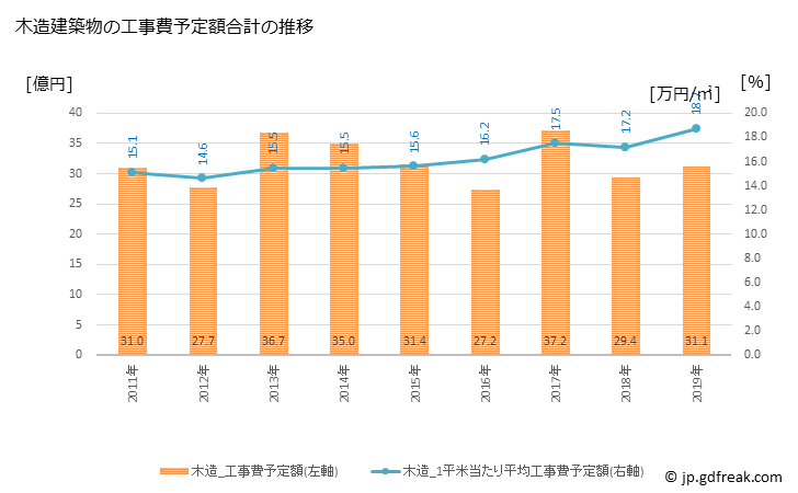 グラフ 年次 さぬき市(ｻﾇｷｼ 香川県)の建築着工の動向 木造建築物の工事費予定額合計の推移